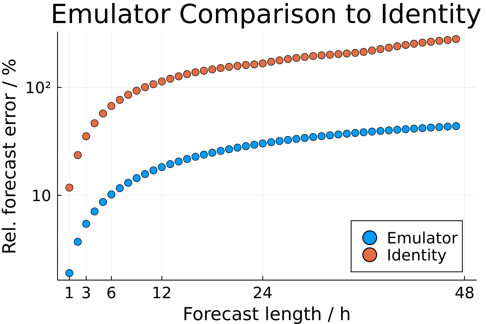 long forecast emulator comparison