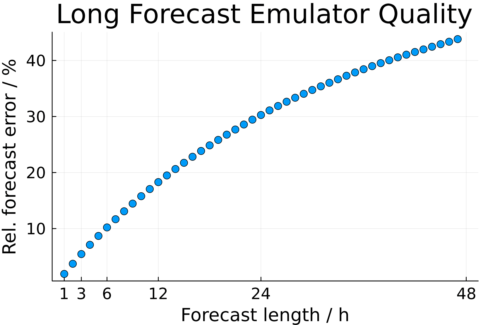 Long forecast emulator quality