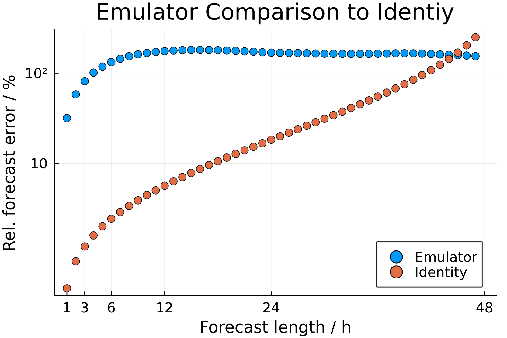 RH emulator comparison
