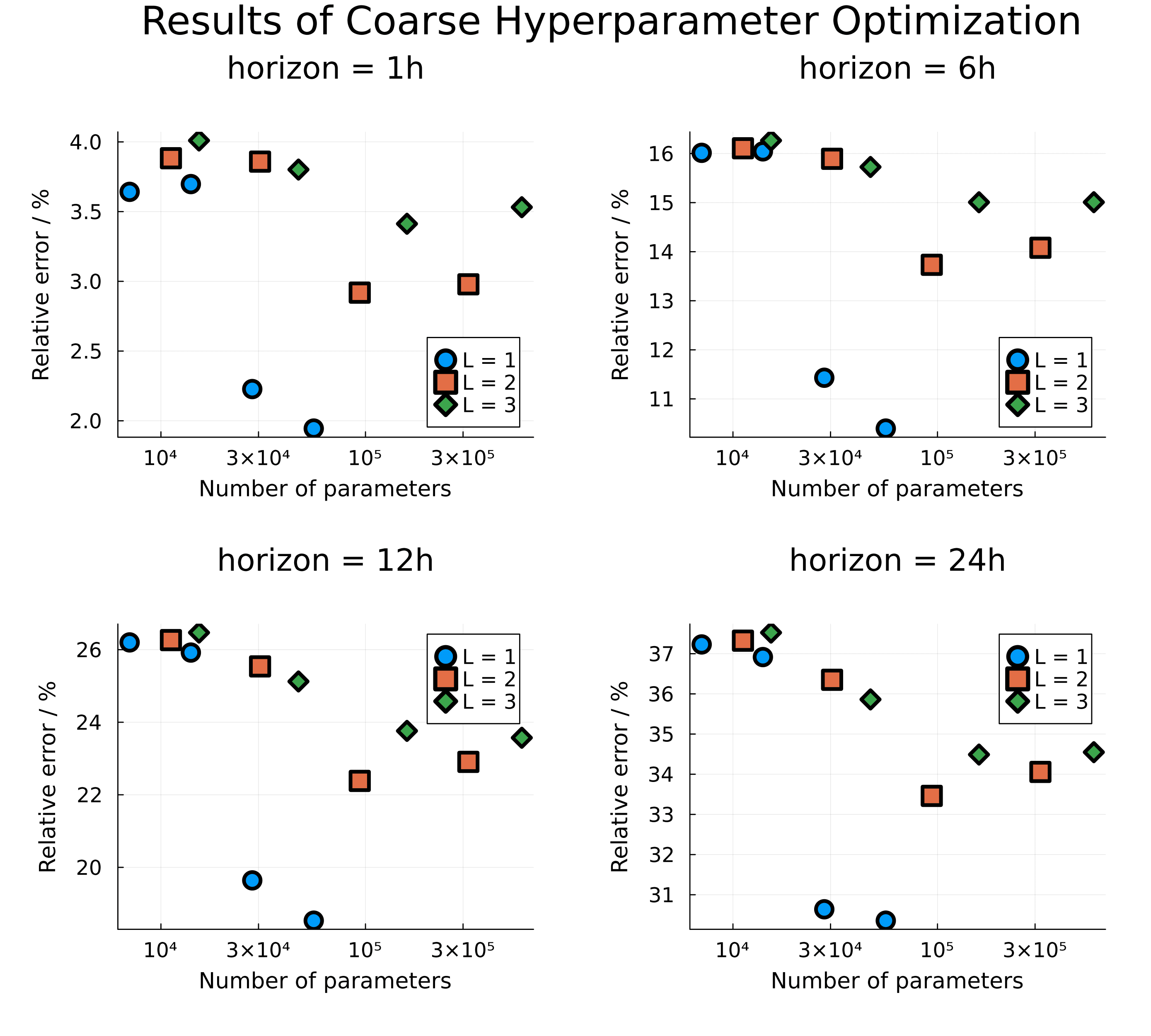 Coarse Optimization