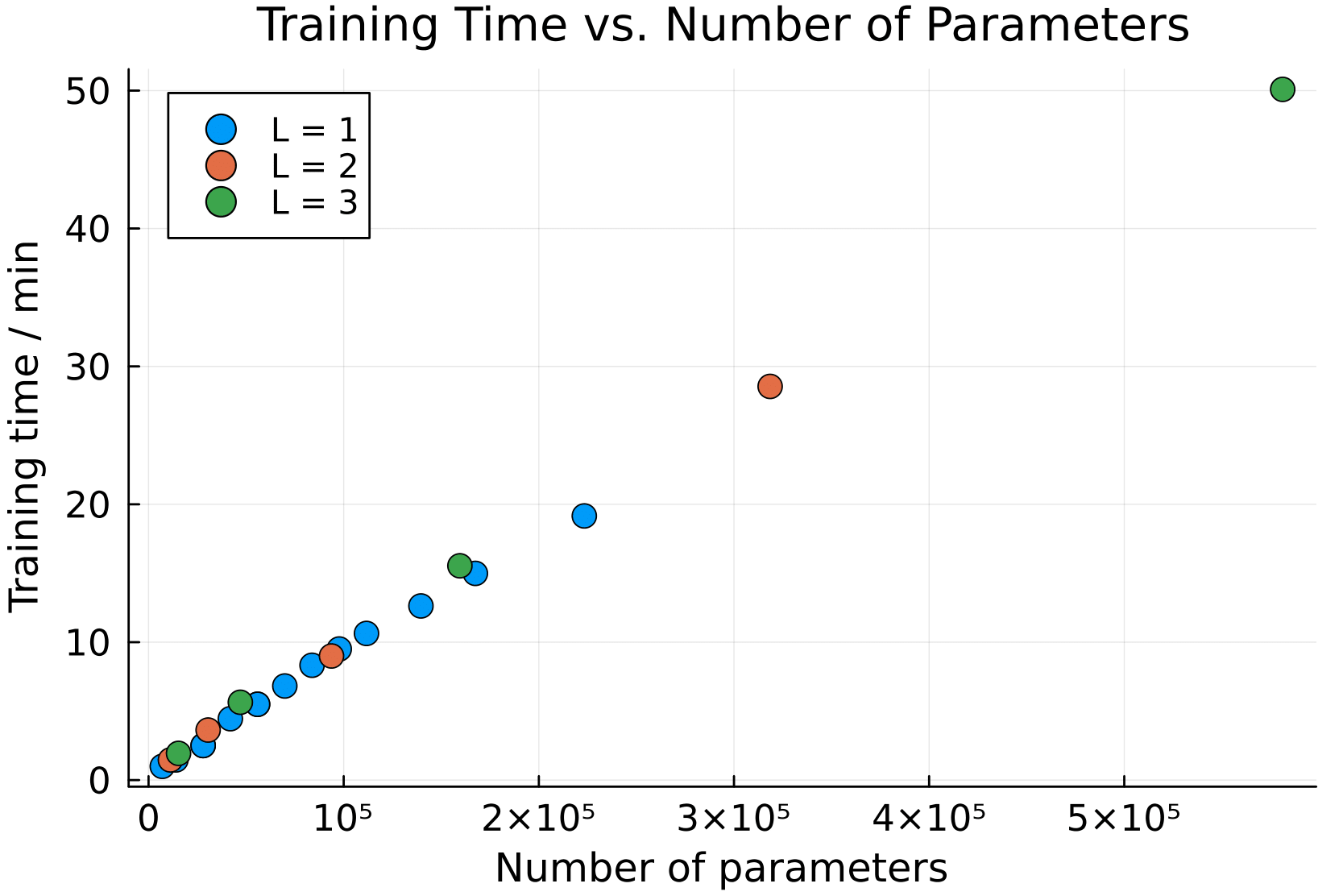 Parameters vs time