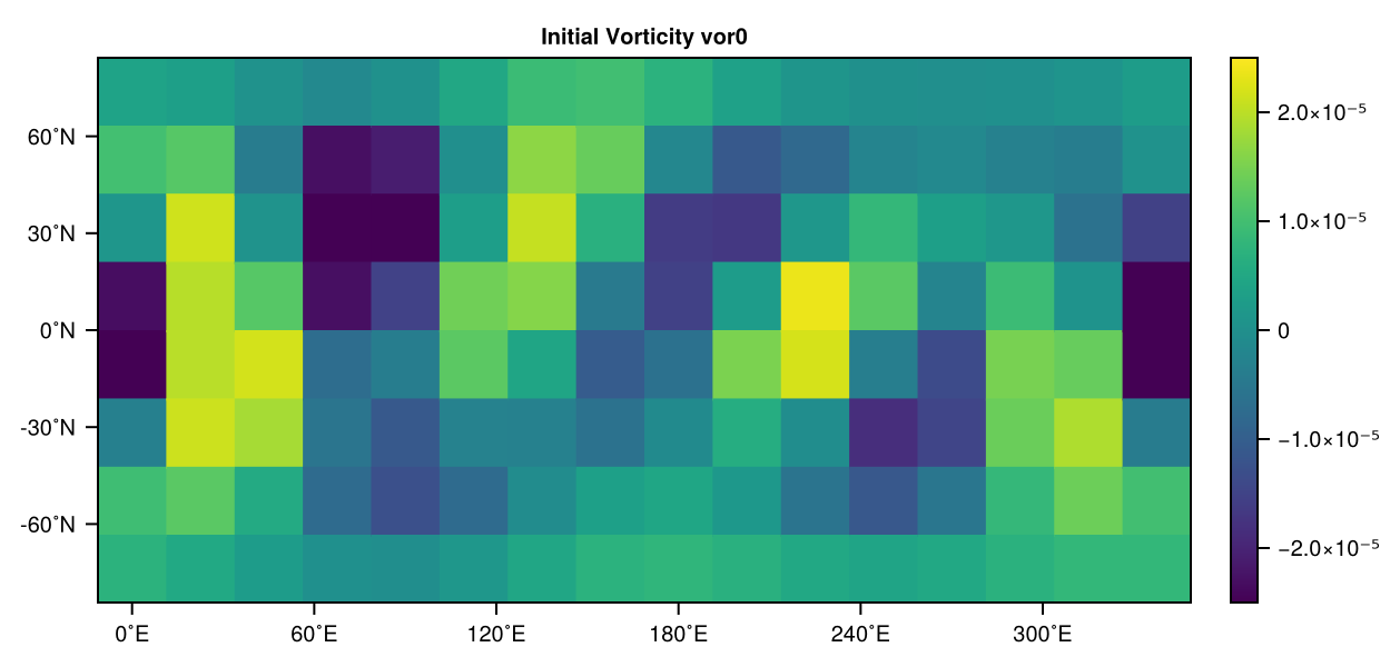 Initial Vorticity vor0